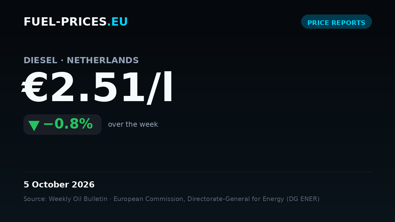 Card summarising national average fuel prices in the Netherlands for 28 September – 5 October 2026: diesel €2.51/l, petrol €2.43/l.