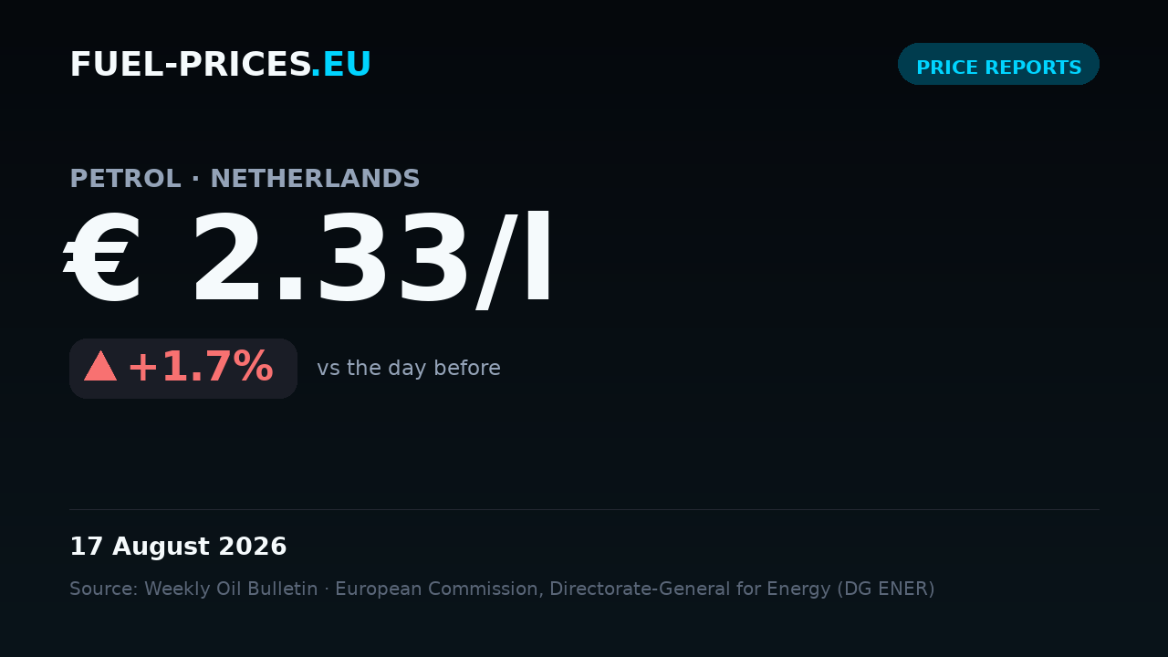 Card showing the national average price of petrol in the Netherlands at € 2.33/l on 17 August 2026, above the € 2/l mark.