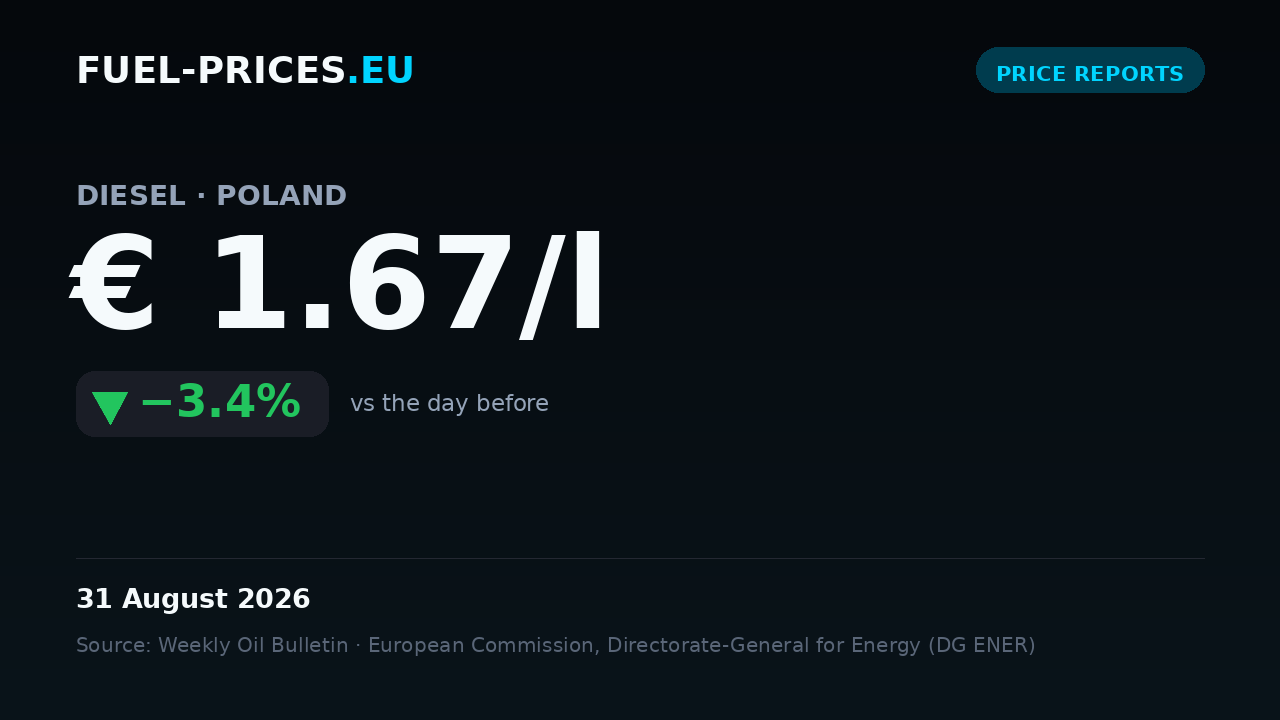 Card showing the national average price of diesel in Poland at € 1.67/l on 31 August 2026, below the € 2/l mark.