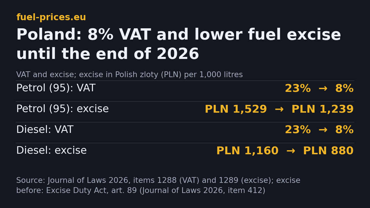 Fuel taxes in Poland from 3 October 2026: VAT from 23 to 8 percent, excise on petrol from 1,529 to 1,239 zloty and on diesel from 1,160 to 880 zloty per 1,000 litres