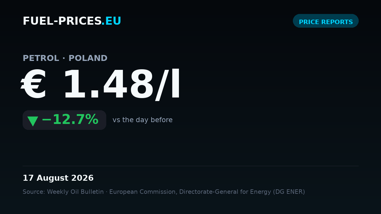 Card showing the national average price of petrol in Poland at € 1.48/l on 17 August 2026, below the € 2/l mark.
