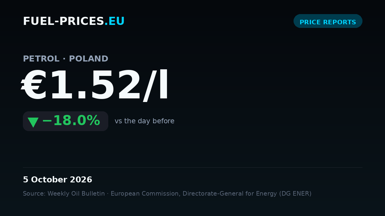 Card showing the national average price of petrol in Poland at €1.52/l on 5 October 2026, below the €1.80/l mark.