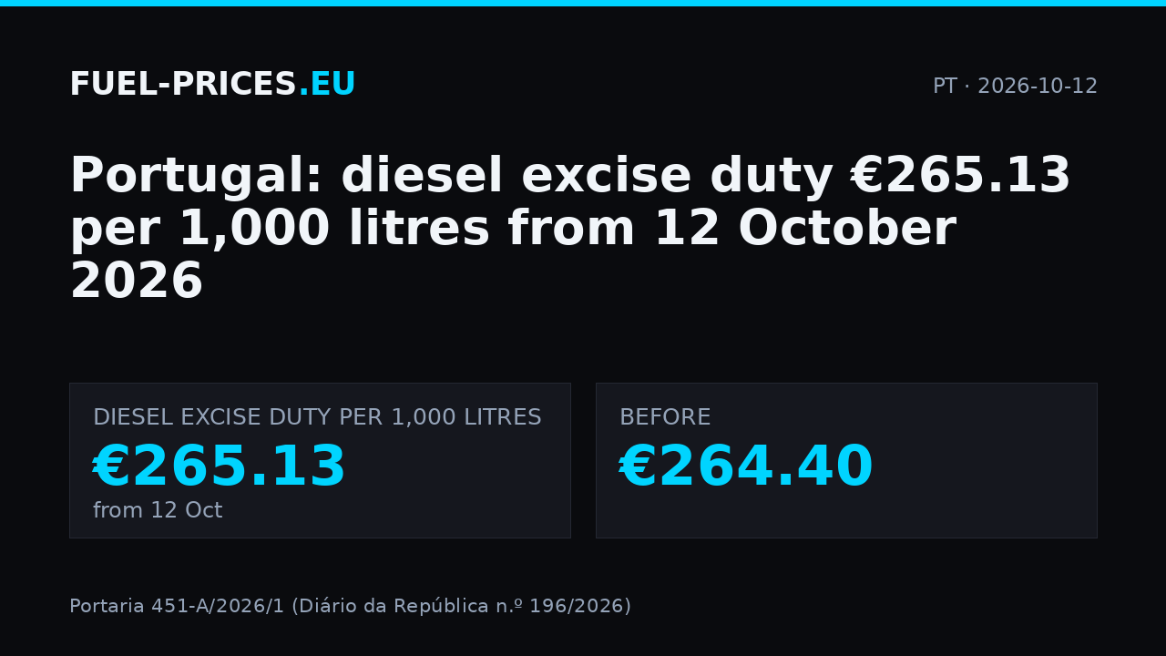 Portugal: diesel excise duty €265.13 per 1,000 litres from 12 October 2026.