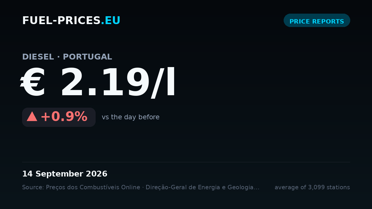 Card showing the national average price of diesel in Portugal at € 2.19/l on 14 September 2026, the highest value in our daily series.