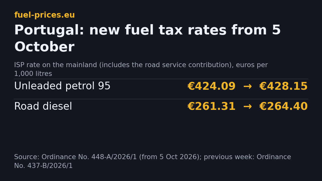Portuguese fuel tax (ISP) on the mainland from 5 October 2026: petrol from 424.09 to 428.15 euros and diesel from 261.31 to 264.40 euros per 1,000 litres