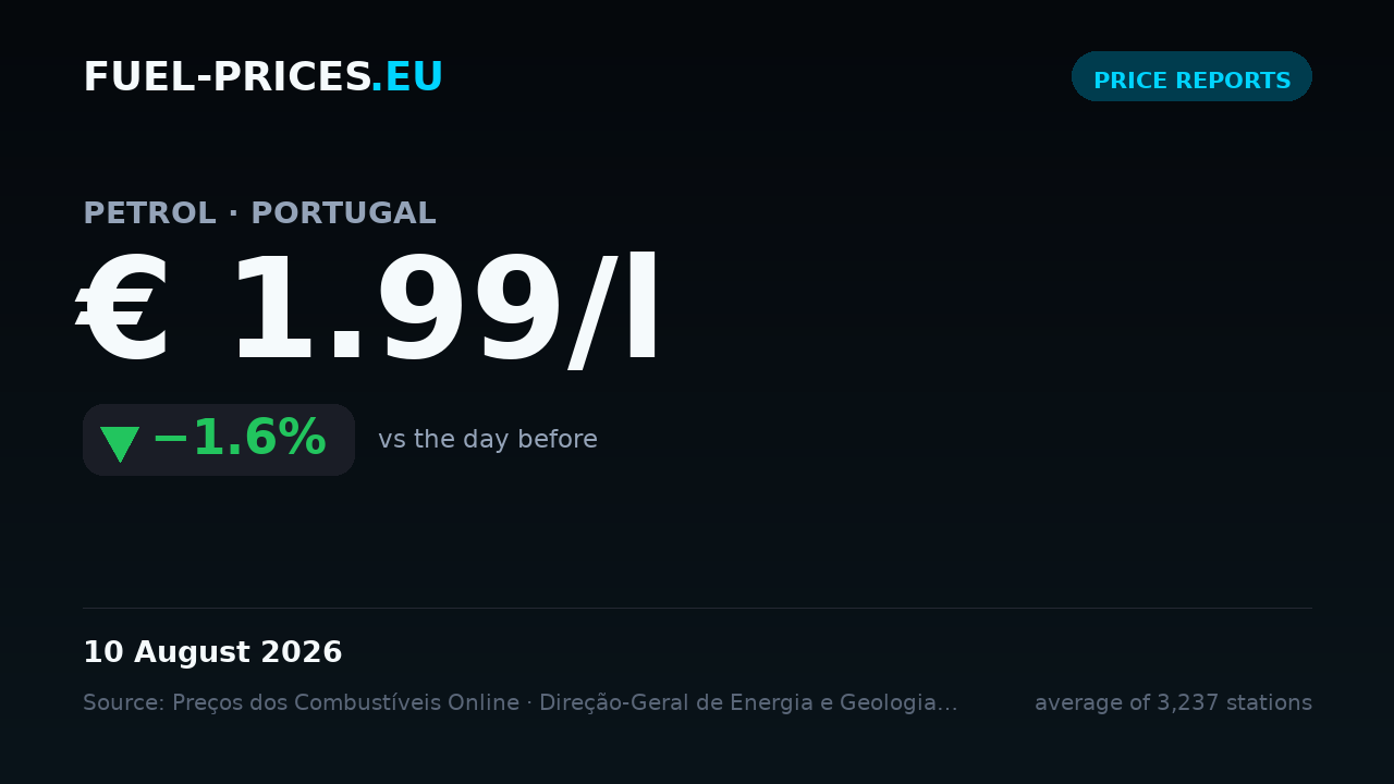Card showing the national average price of petrol in Portugal at € 1.99/l on 10 August 2026, below the € 2/l mark.