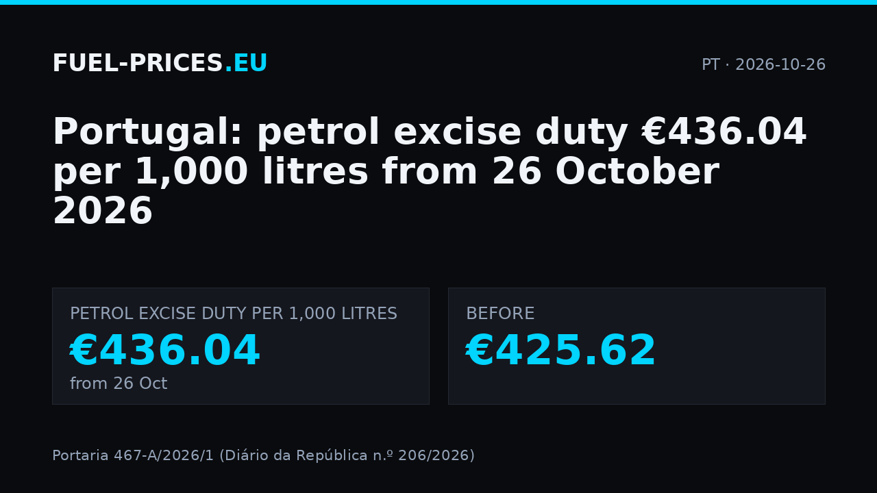 Portugal: petrol excise duty €436.04 per 1,000 litres from 26 October 2026.