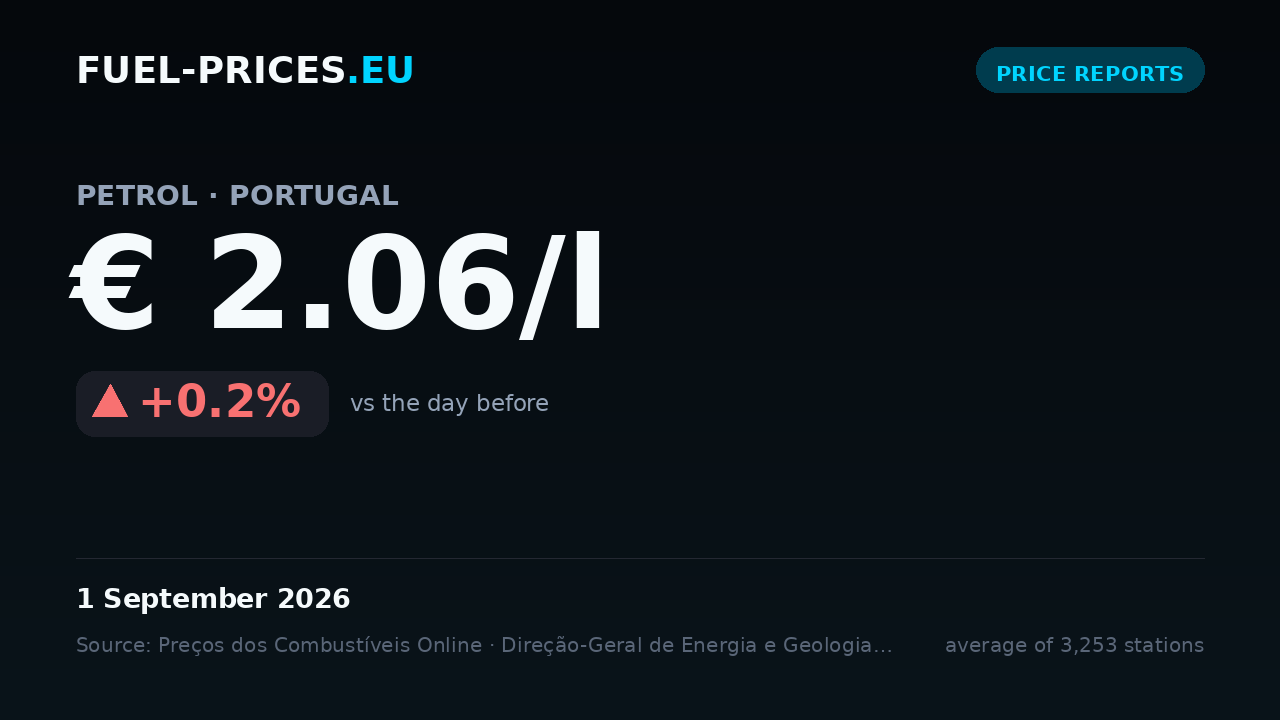 Card showing the national average price of petrol in Portugal at € 2.06/l on 1 September 2026, the highest value in our daily series.