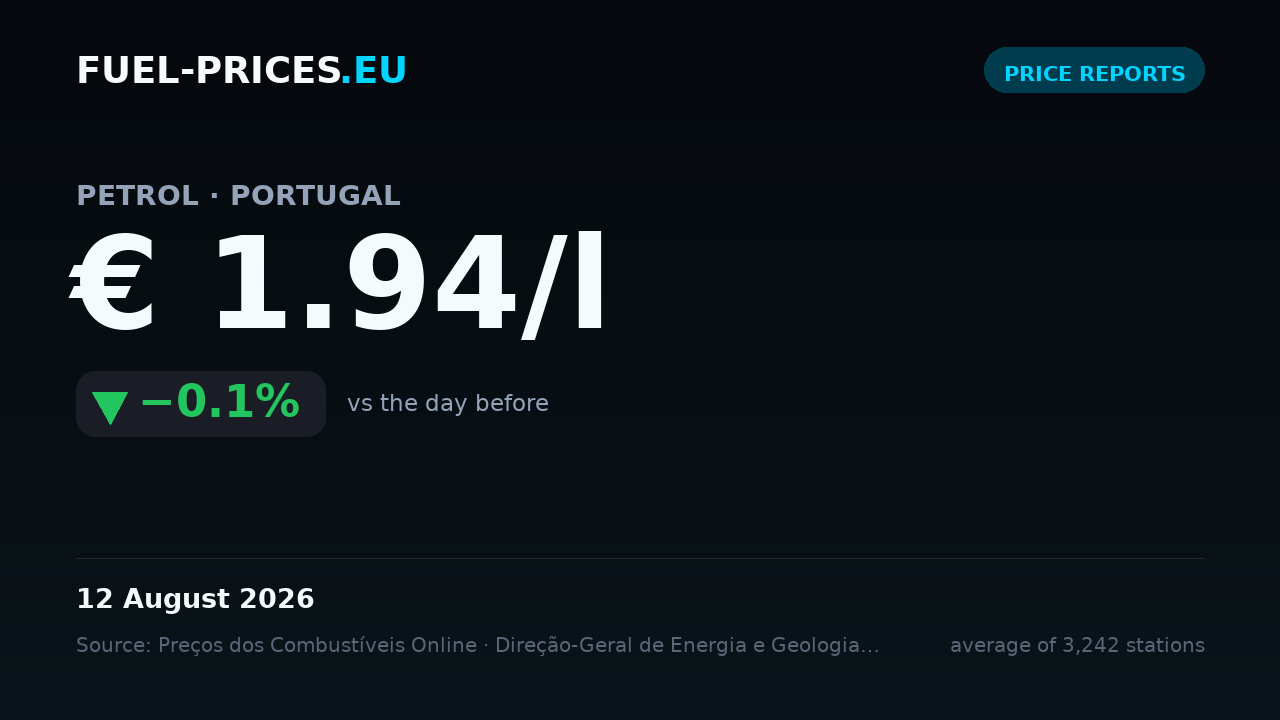Card showing the national average price of petrol in Portugal at € 1.94/l on 12 August 2026, the lowest value in our daily series.