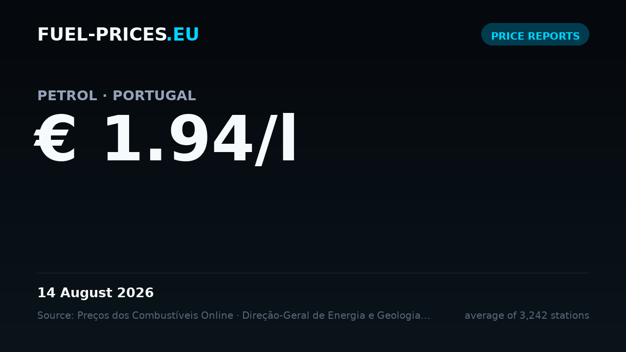 Card showing the national average price of petrol in Portugal at € 1.94/l on 14 August 2026, the lowest value in our daily series.