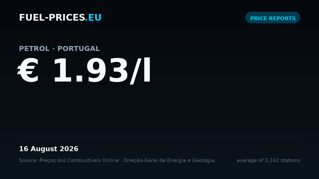 Card showing the national average price of petrol in Portugal at € 1.93/l on 16 August 2026, the lowest value in our daily series.