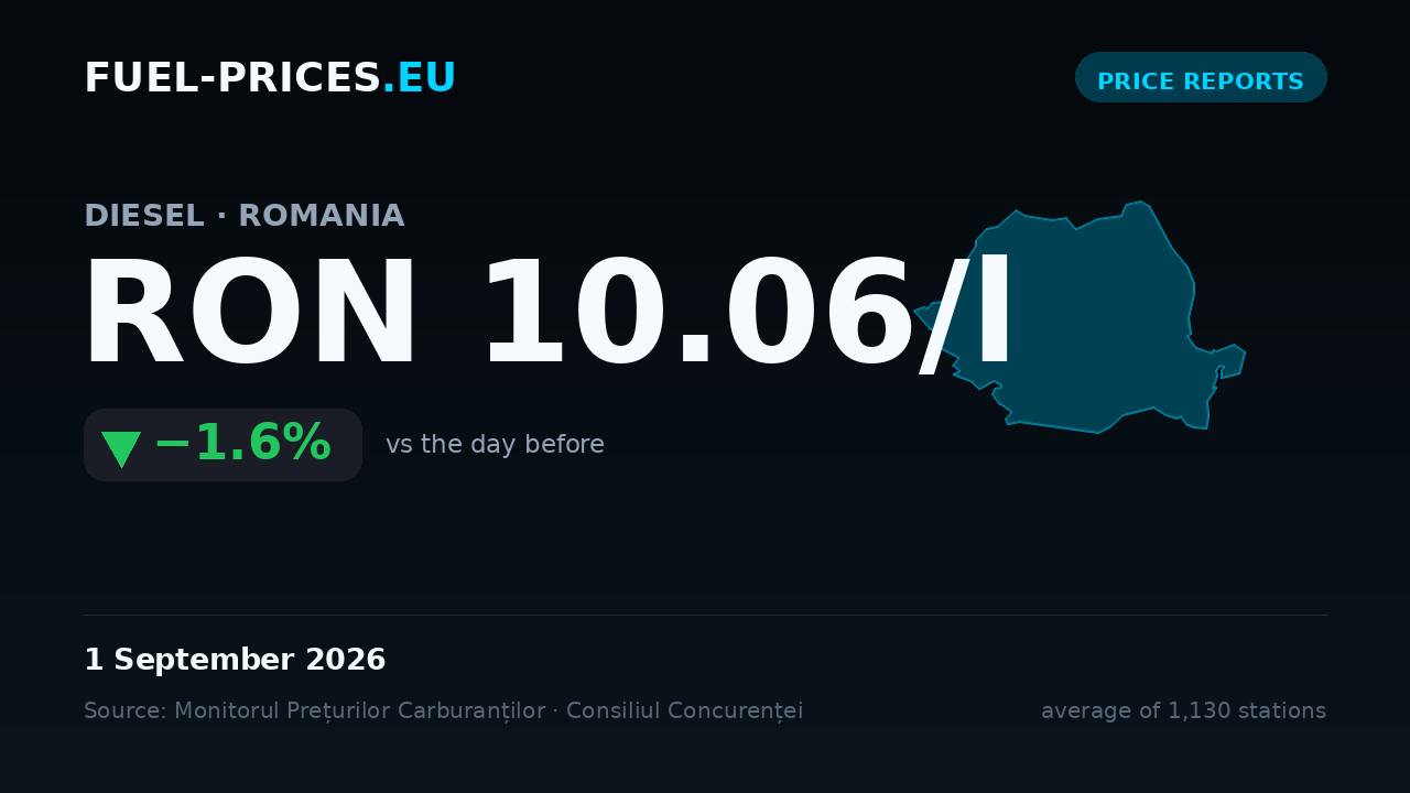 Card showing the national average price of diesel in Romania at RON 10.06/l on 1 September 2026, down 1.6% from the previous day.