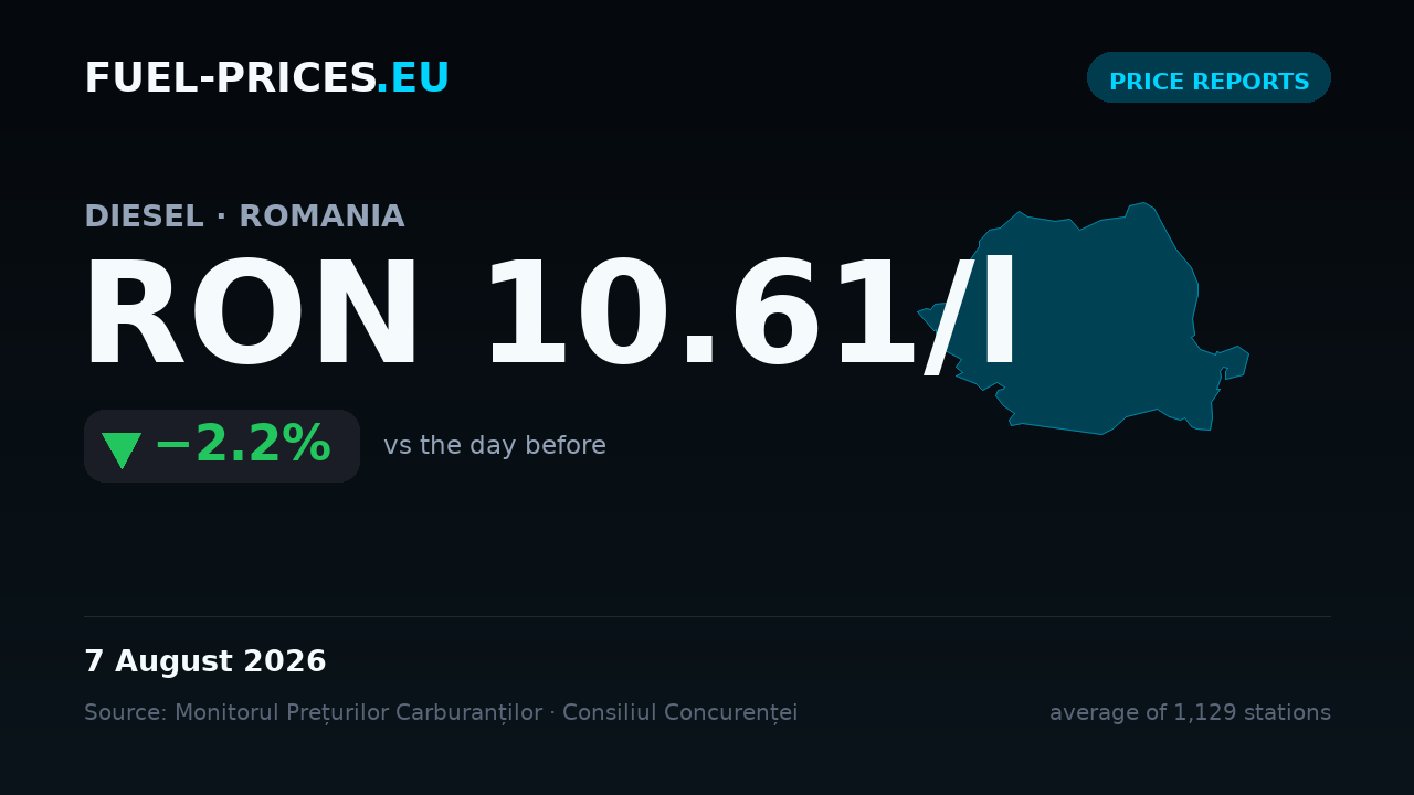 Card showing the national average price of diesel in Romania at RON 10.61/l on 7 August 2026, down 2.2% from the previous day.