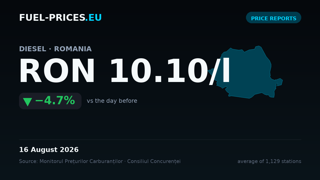 Card showing the national average price of diesel in Romania at RON 10.10/l on 16 August 2026, down 4.7% from the previous day.