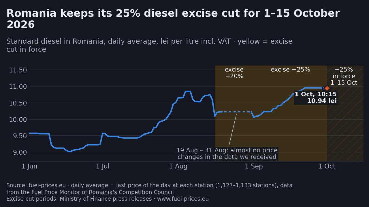 Chart of the daily average price of standard diesel in Romania, in lei per litre, from June to 1 October 2026, with the excise-cut periods marked