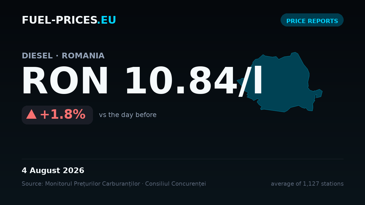 Card showing the national average price of diesel in Romania at RON 10.84/l on 4 August 2026, the highest value in our daily series.
