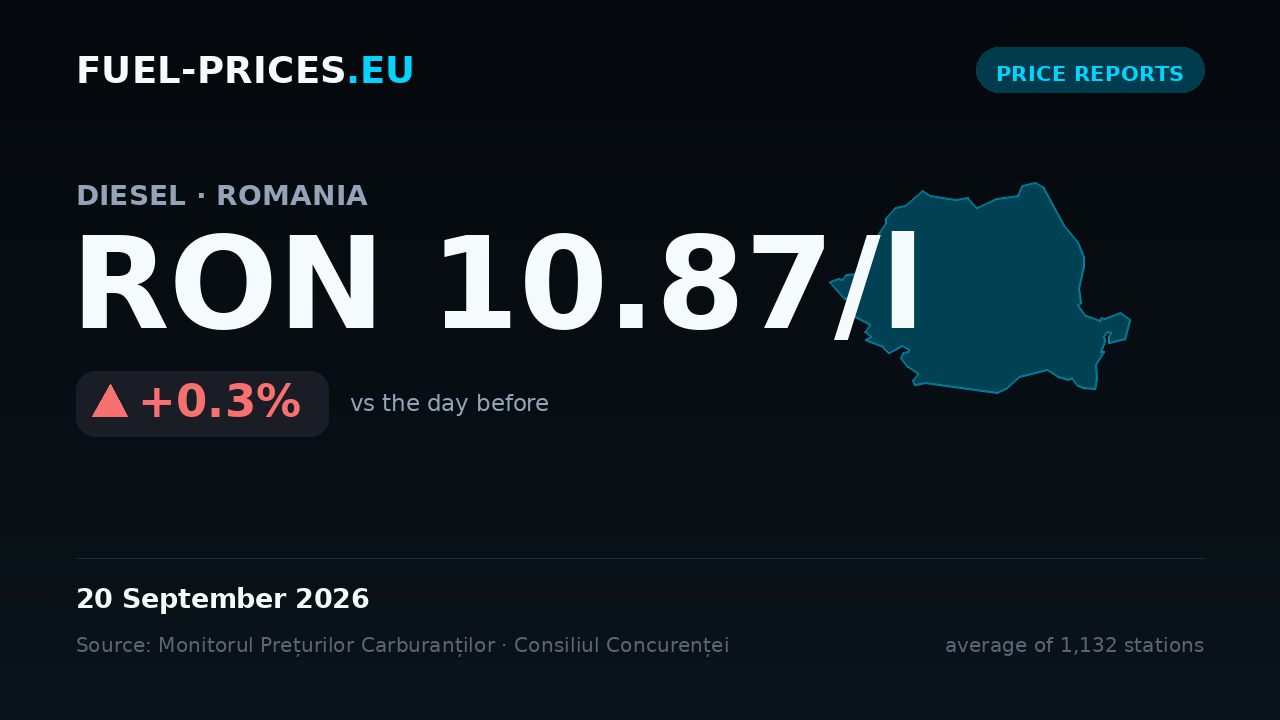 Card showing the national average price of diesel in Romania at RON 10.87/l on 20 September 2026, the highest value in our daily series.