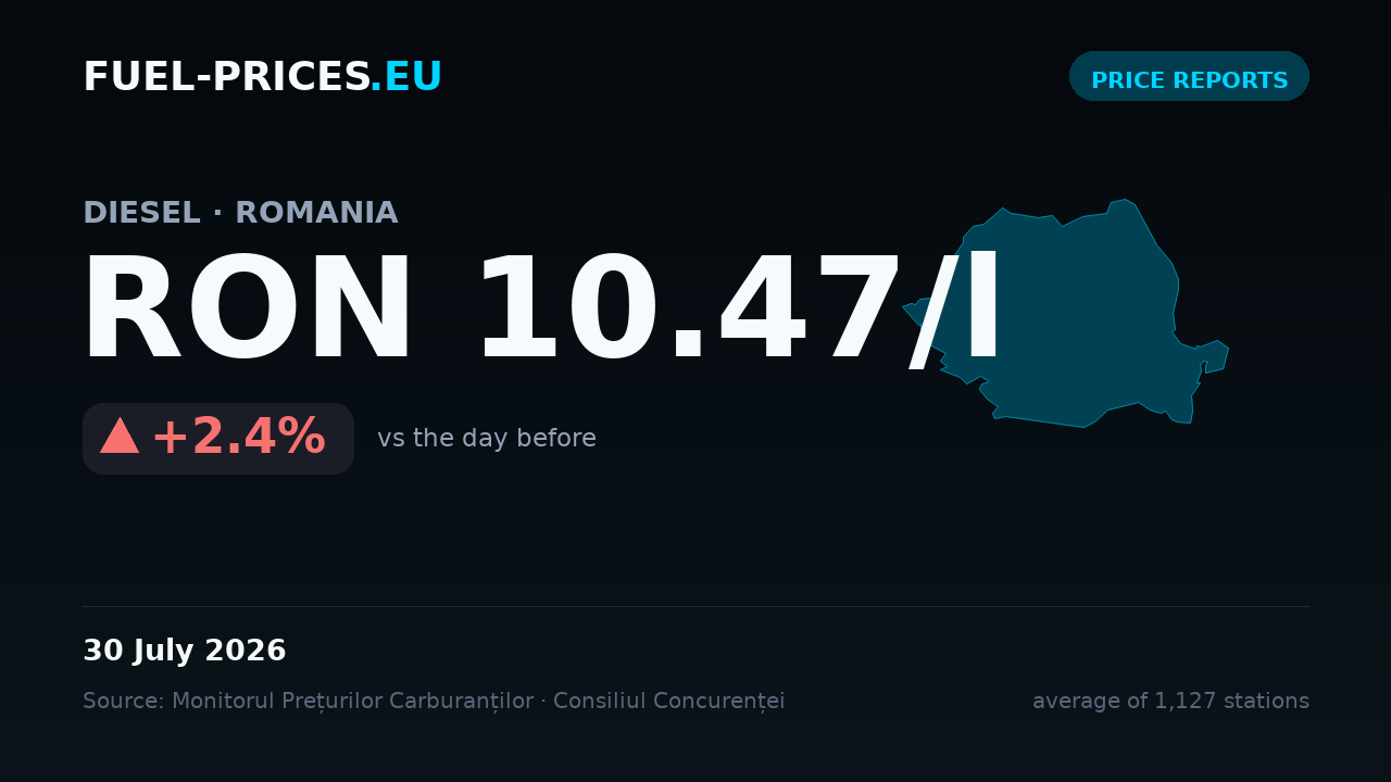 Card showing the national average price of diesel in Romania at RON 10.47/l on 30 July 2026, up 2.4% from the previous day.