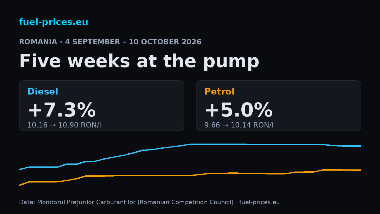 Diesel +7.3% and petrol +5.0% in Romania, 4 September – 10 October 2026; national averages RON 10.90/l and RON 10.14/l.