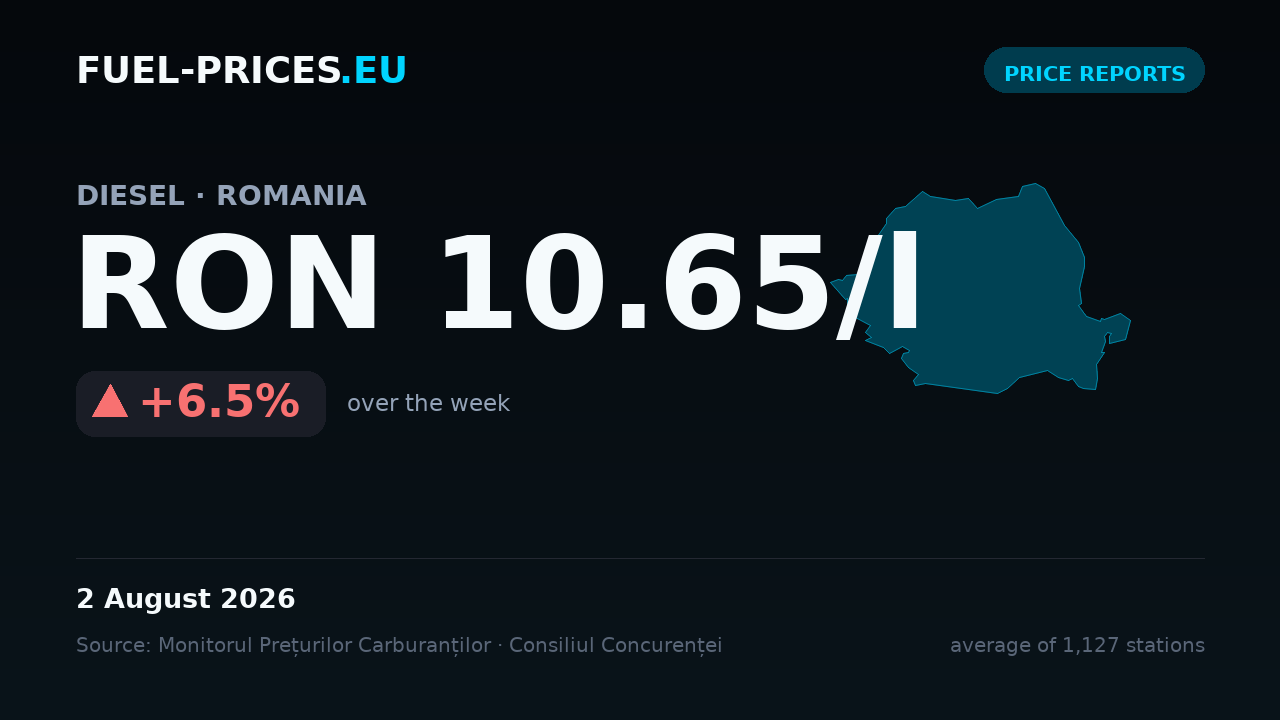 Card summarising national average fuel prices in Romania for 27 July – 2 August 2026: diesel RON 10.65/l, petrol RON 9.44/l.