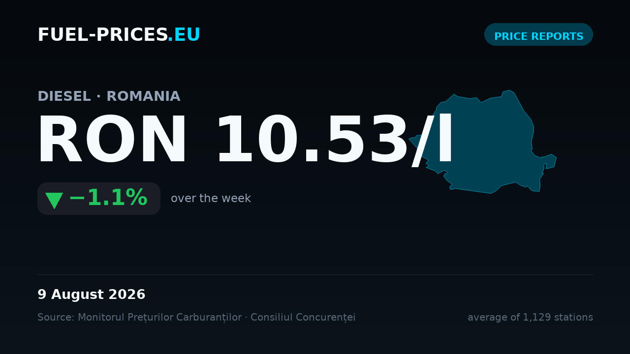 Card summarising national average fuel prices in Romania for 3 – 9 August 2026: diesel RON 10.53/l, petrol RON 9.39/l.