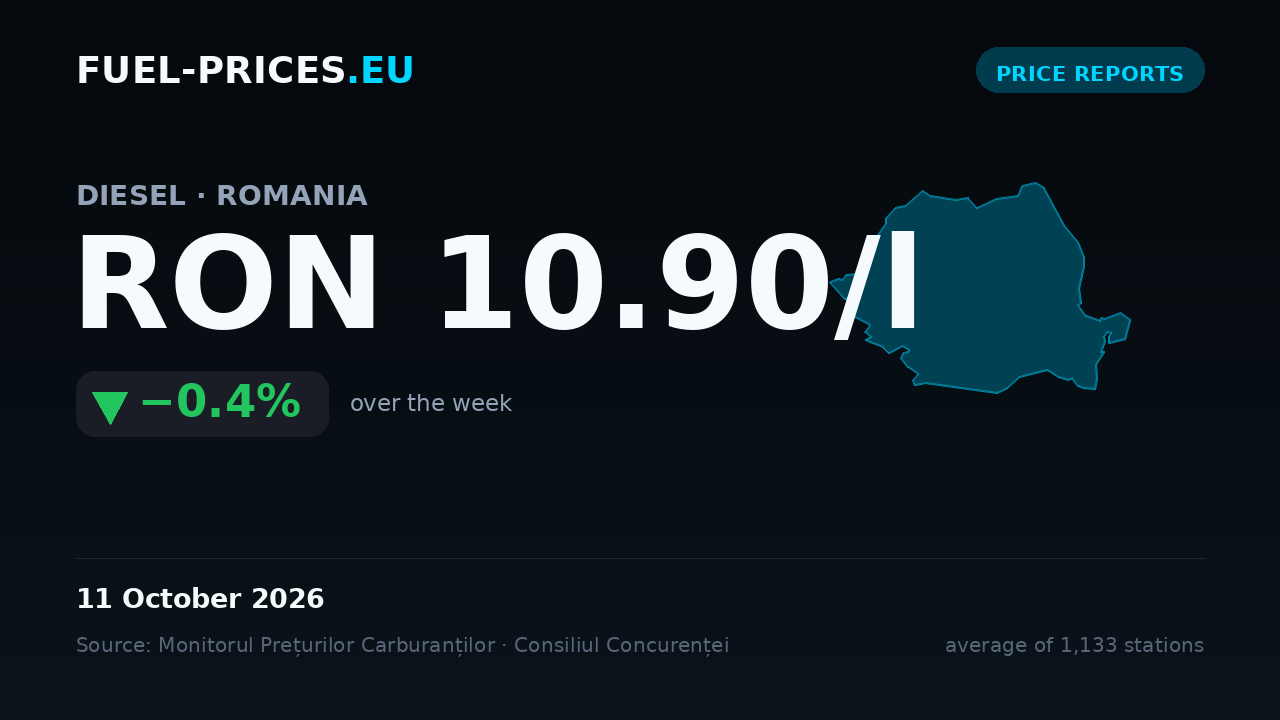 Card summarising national average fuel prices in Romania for 5 – 11 October 2026: diesel RON 10.90/l, petrol RON 10.14/l.
