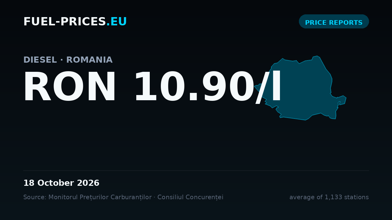 Card summarising national average fuel prices in Romania for 12 – 18 October 2026: diesel RON 10.90/l, petrol RON 10.10/l.