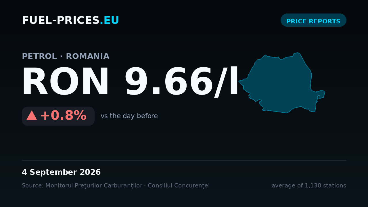 Card showing the national average price of petrol in Romania at RON 9.66/l on 4 September 2026, the highest for 7 June – 4 September 2026.