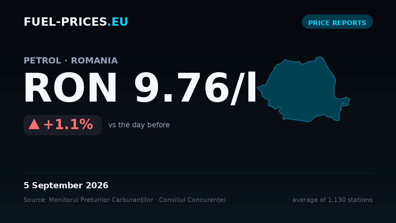Card showing the national average price of petrol in Romania at RON 9.76/l on 5 September 2026, the highest value in our daily series.