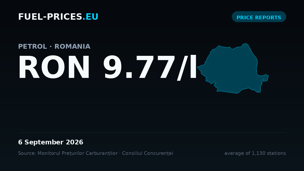 Card showing the national average price of petrol in Romania at RON 9.77/l on 6 September 2026, the highest value in our daily series.