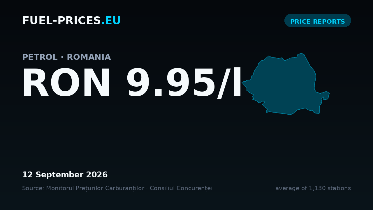 Card showing the national average price of petrol in Romania at RON 9.95/l on 12 September 2026, the highest value in our daily series.