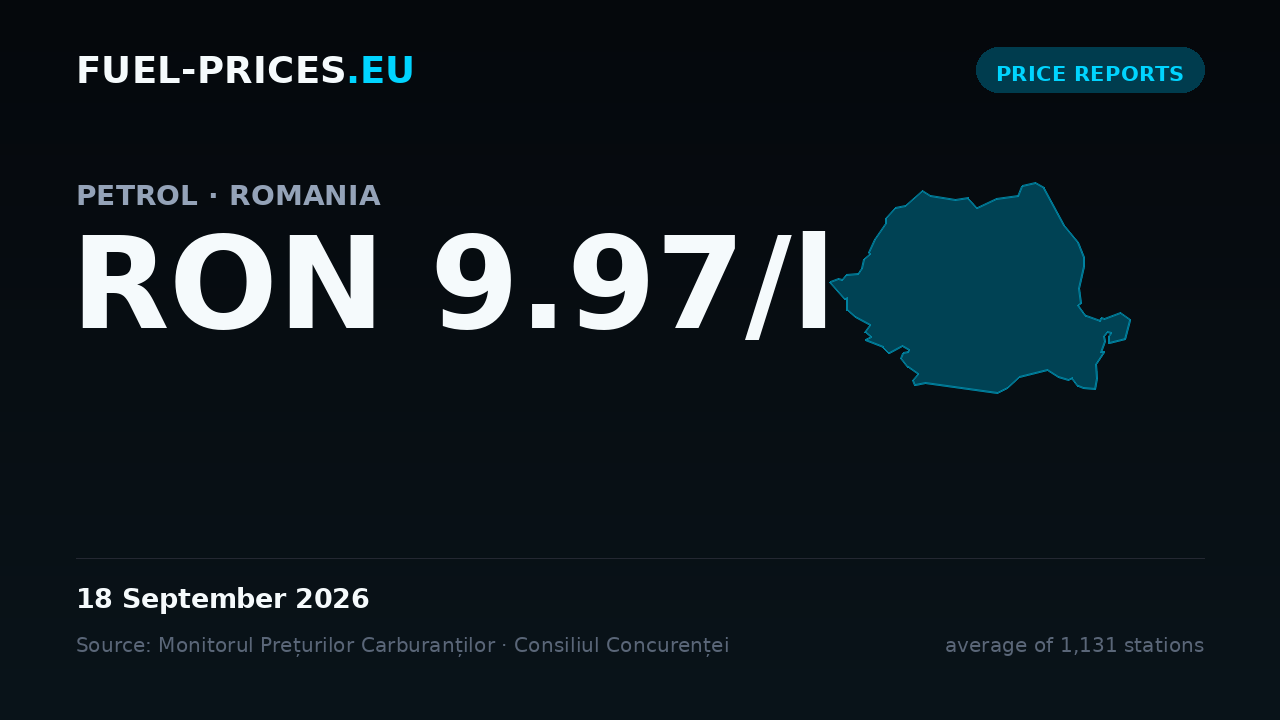 Card showing the national average price of petrol in Romania at RON 9.97/l on 18 September 2026, the highest value in our daily series.