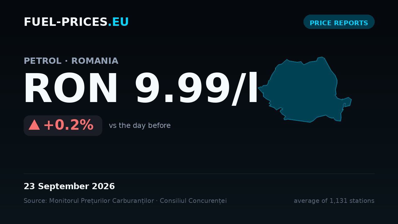 Card showing the national average price of petrol in Romania at RON 9.99/l on 23 September 2026, the highest value in our daily series.