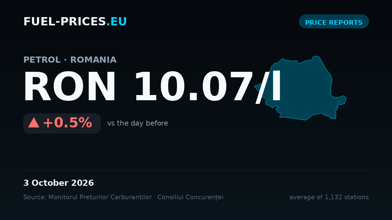 Card showing the national average price of petrol in Romania at RON 10.07/l on 3 October 2026, the highest value in our daily series.