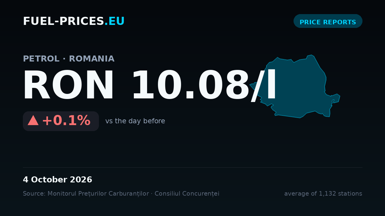 Card showing the national average price of petrol in Romania at RON 10.08/l on 4 October 2026, the highest value in our daily series.