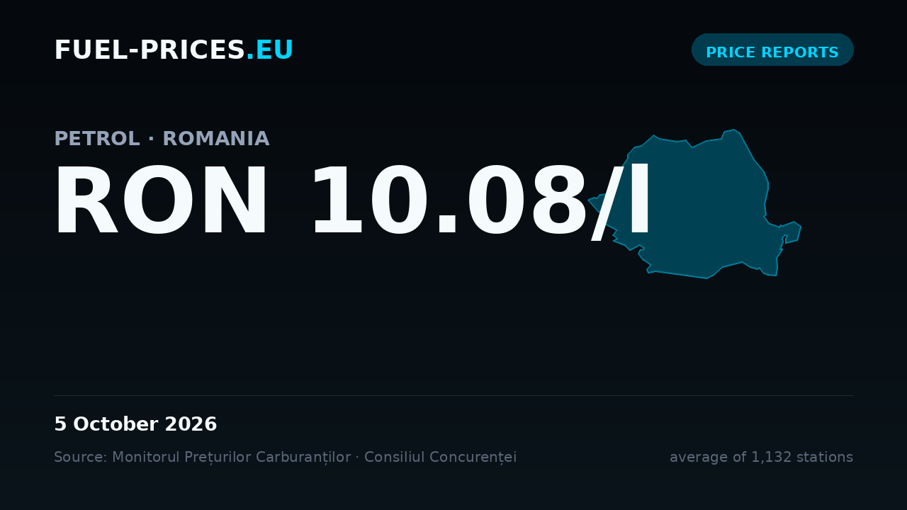 Card showing the national average price of petrol in Romania at RON 10.08/l on 5 October 2026, the highest value in our daily series.