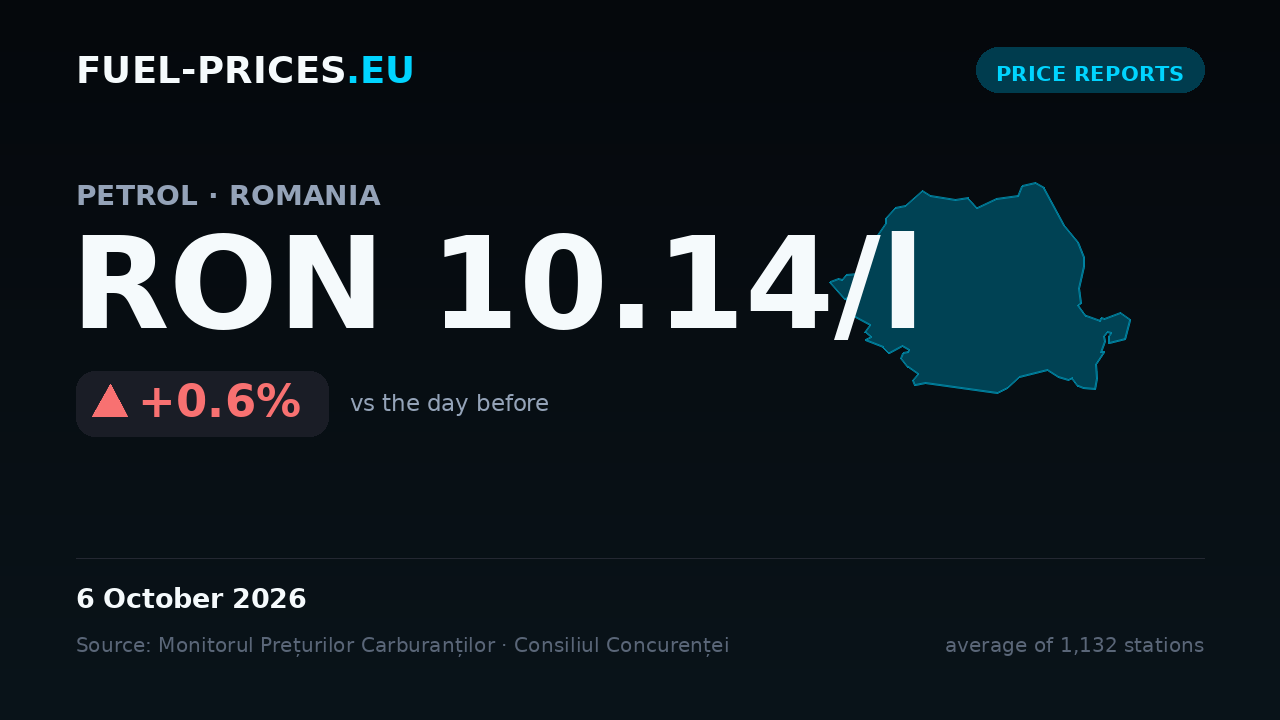 Card showing the national average price of petrol in Romania at RON 10.14/l on 6 October 2026, the highest value in our daily series.