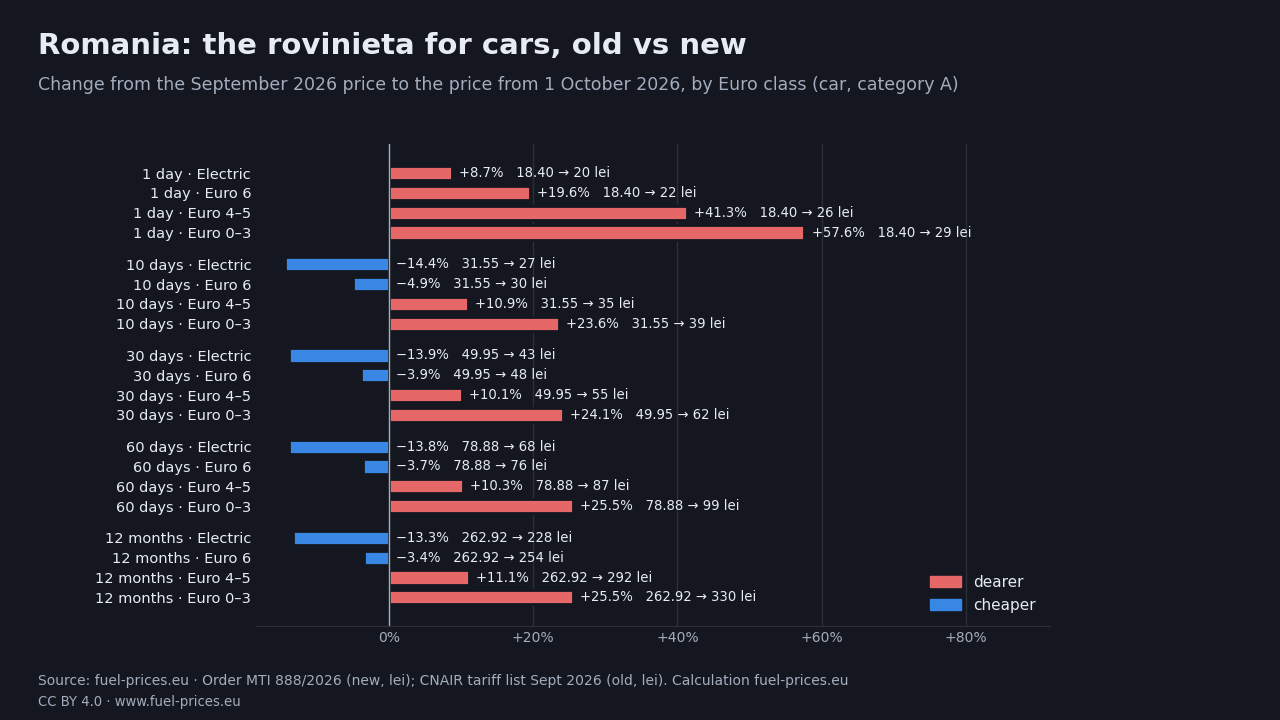 Chart of the change in the Romanian rovinieta price for cars, from the September 2026 tariff to the tariff from 1 October 2026, for each validity period and Euro class