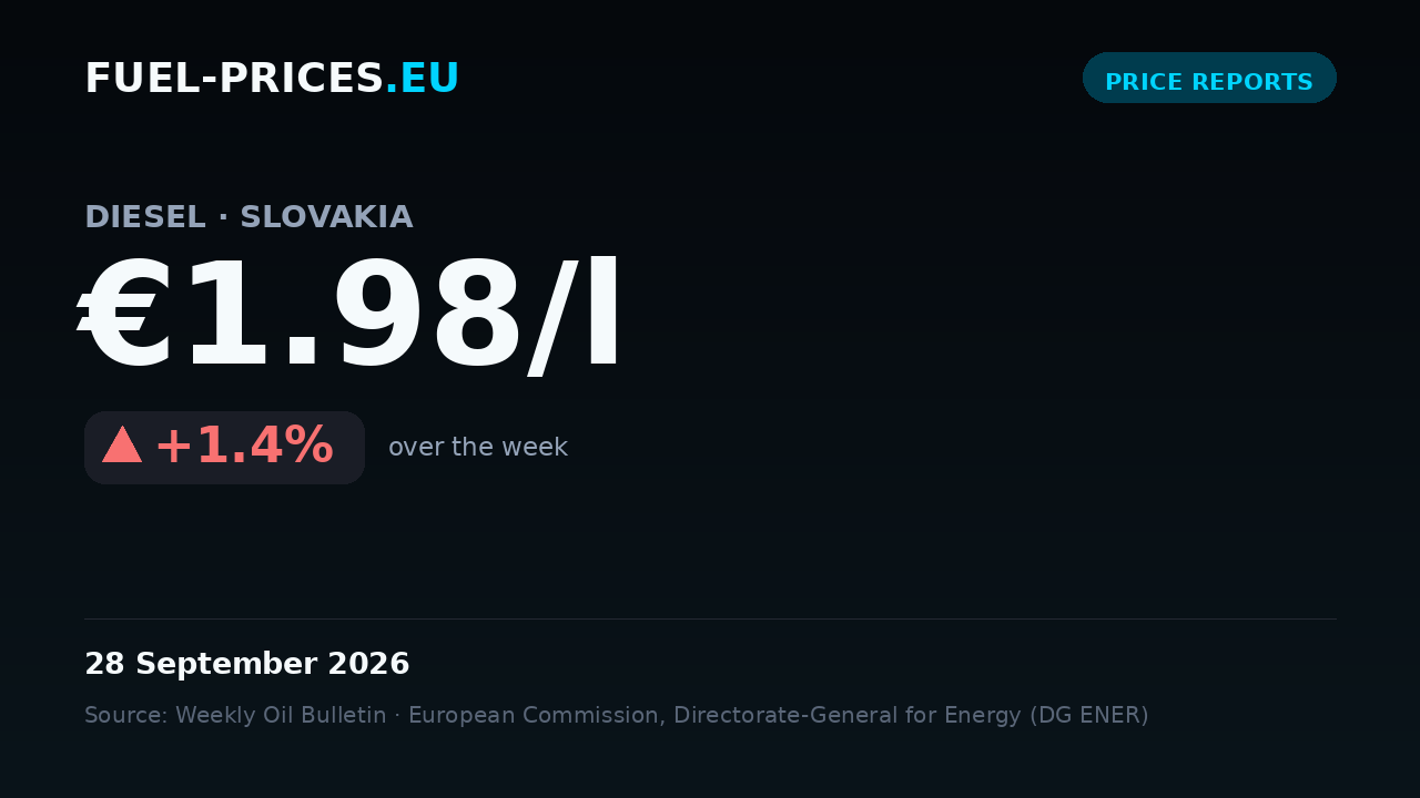 Card summarising national average fuel prices in Slovakia for 21 – 28 September 2026: diesel €1.98/l, petrol €1.85/l.