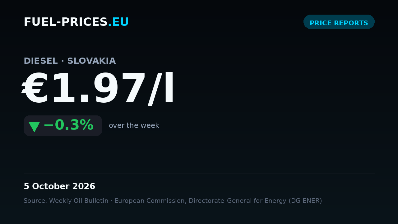 Card summarising national average fuel prices in Slovakia for 28 September – 5 October 2026: diesel €1.97/l, petrol €1.85/l.