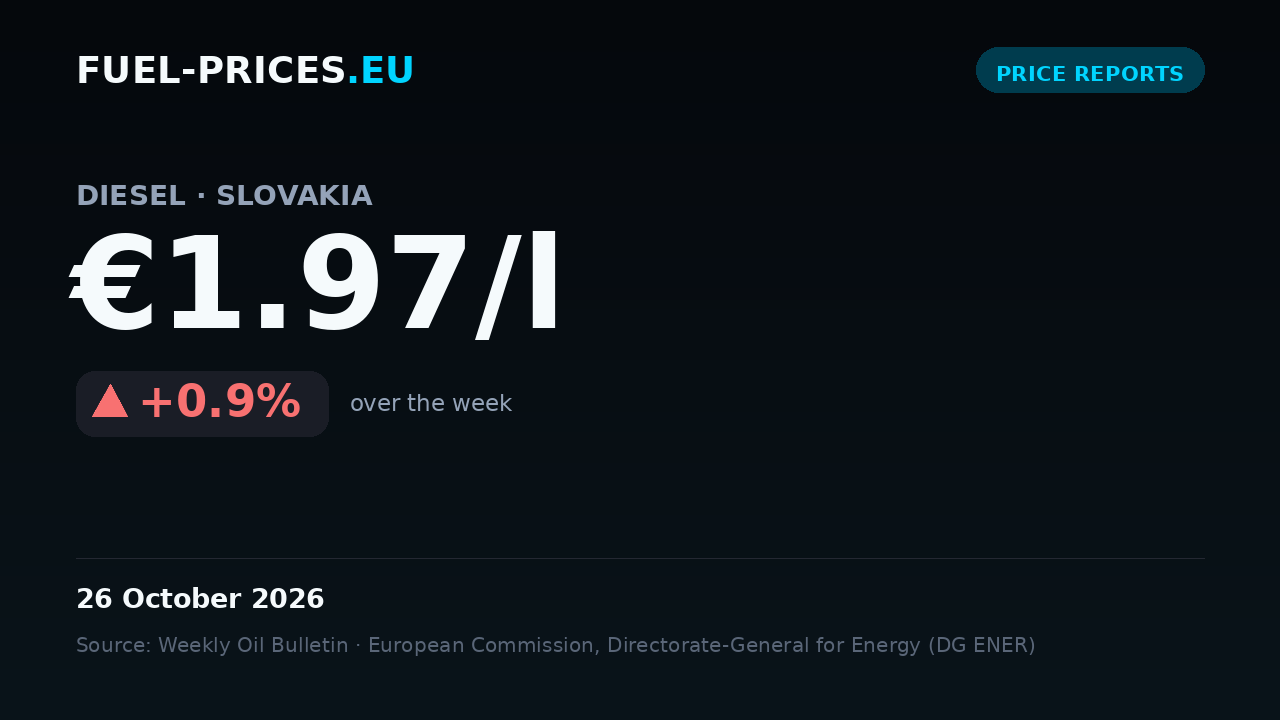 Card summarising national average fuel prices in Slovakia for 19 – 26 October 2026: diesel €1.97/l, petrol €1.82/l.