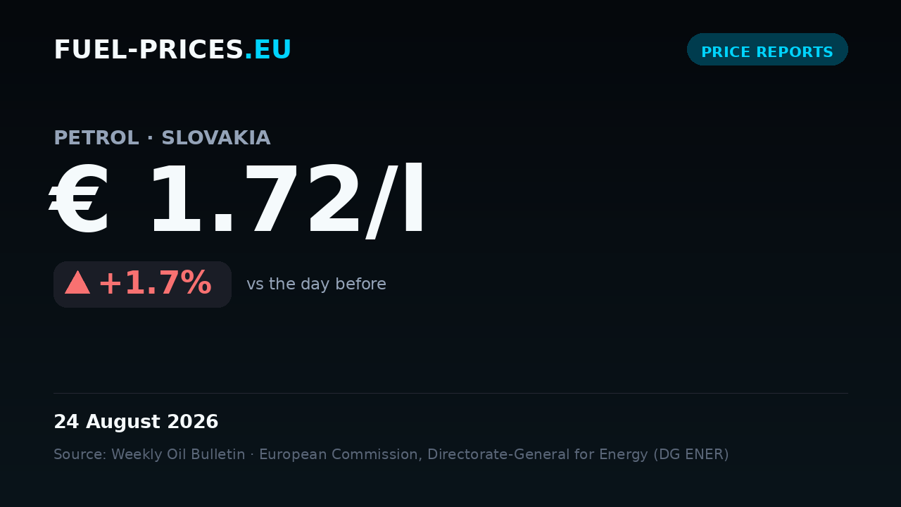 Card showing the national average price of petrol in Slovakia at € 1.72/l on 24 August 2026, above the € 2/l mark.