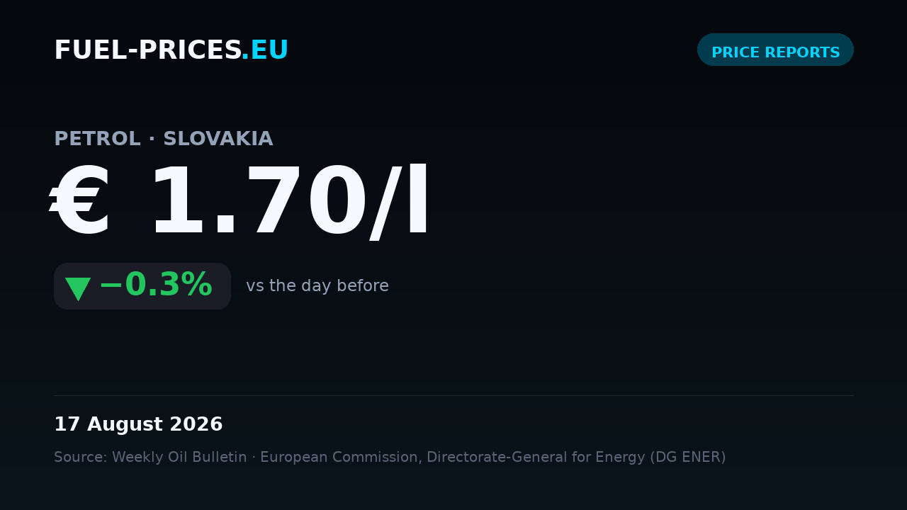 Card showing the national average price of petrol in Slovakia at € 1.70/l on 17 August 2026, below the € 2/l mark.
