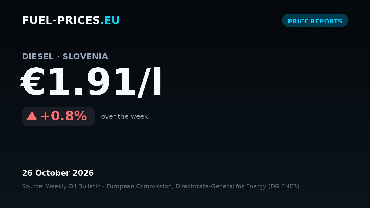 Card summarising national average fuel prices in Slovenia for 19 – 26 October 2026: diesel €1.91/l, petrol €1.73/l.