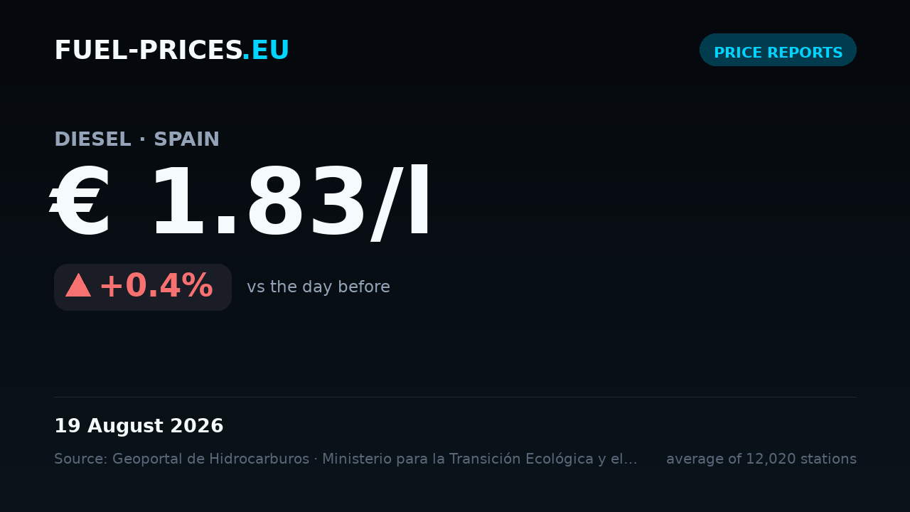 Card showing the national average price of diesel in Spain at € 1.83/l on 19 August 2026, the highest value in our daily series.