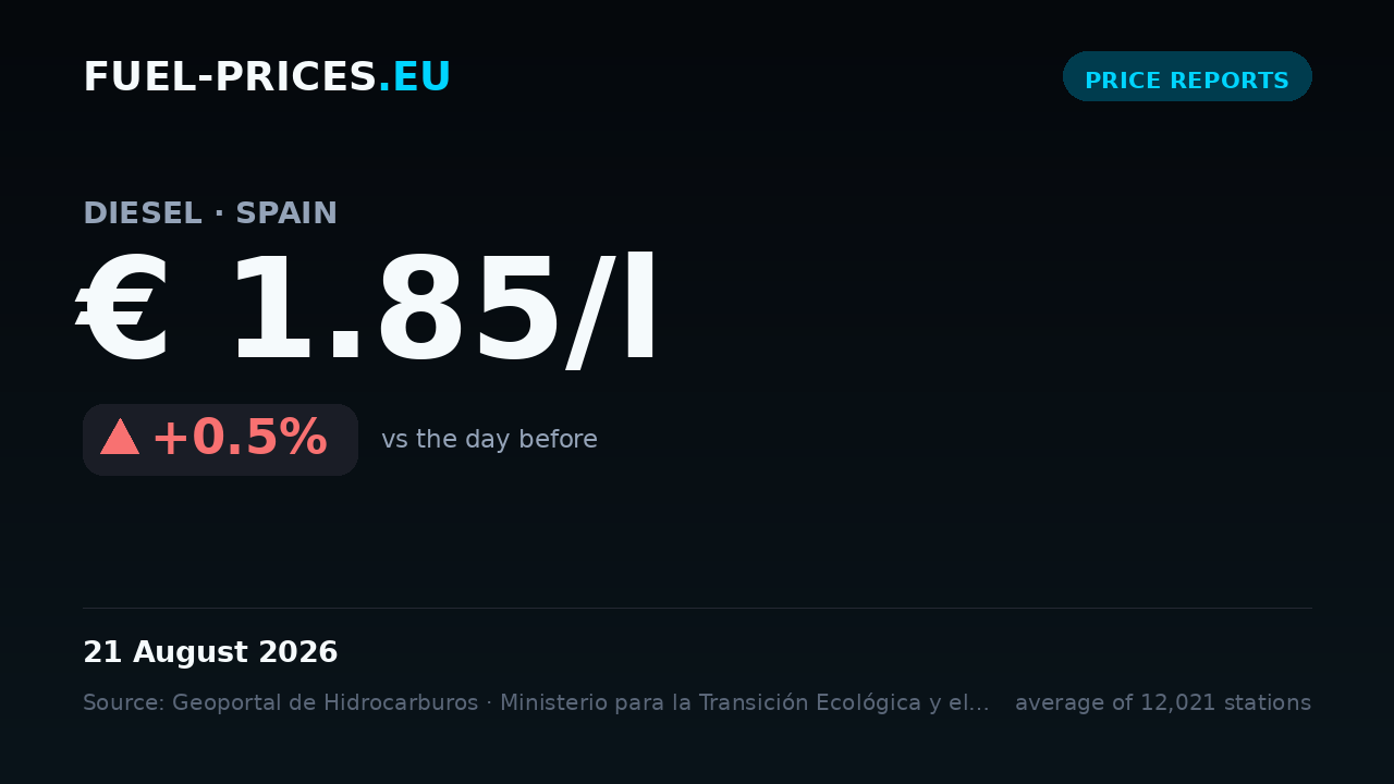 Card showing the national average price of diesel in Spain at € 1.85/l on 21 August 2026, the highest value in our daily series.