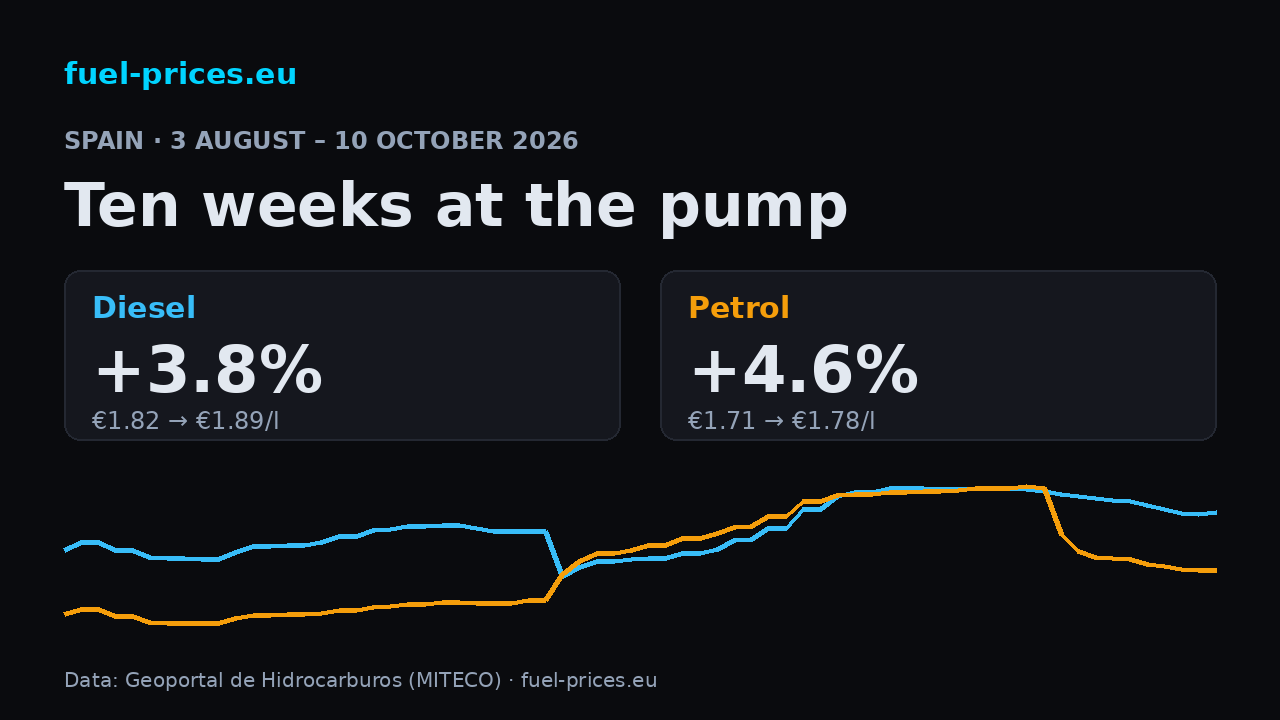 Diesel +3.8% and petrol +4.6% in Spain, 3 August – 10 October 2026; national averages €1.89/l and €1.78/l.