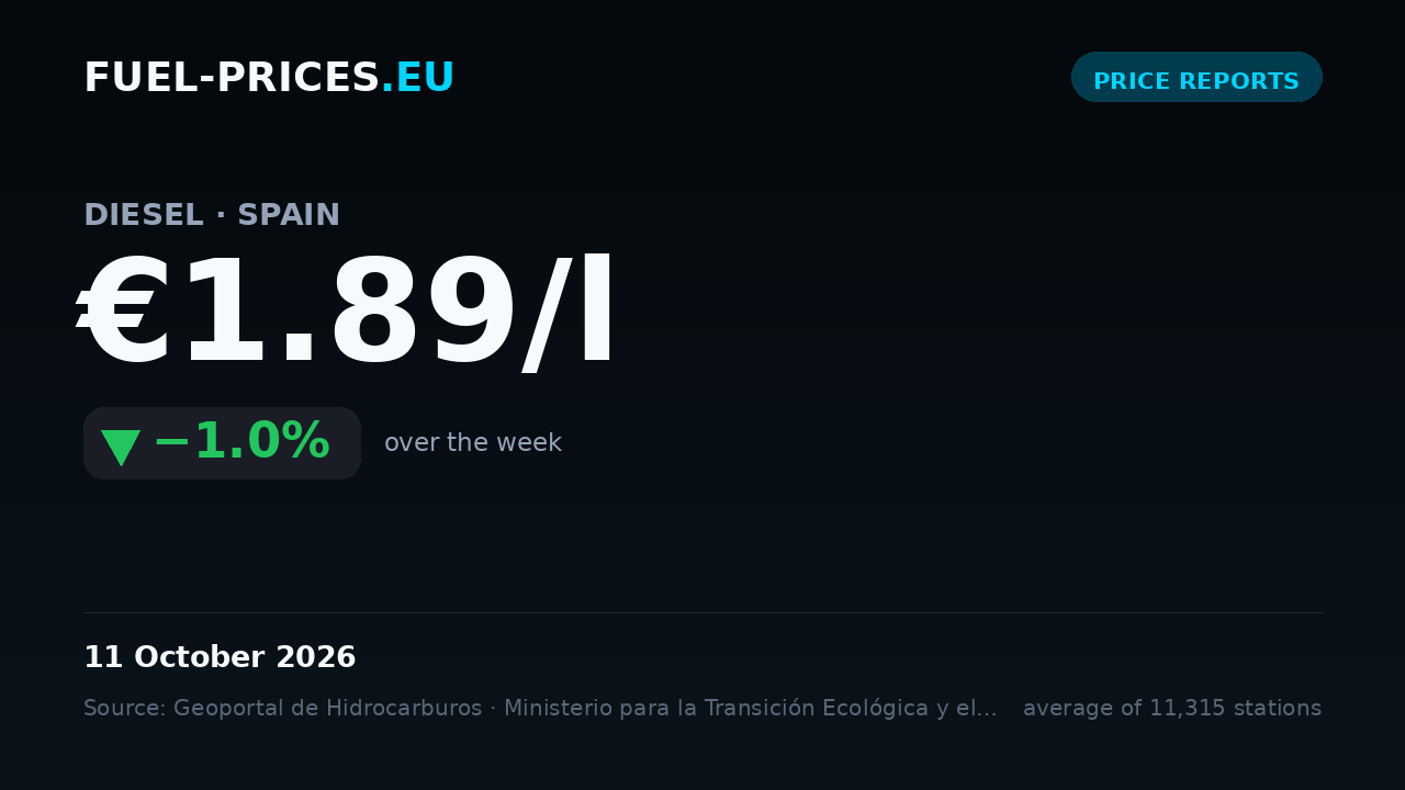 Card summarising national average fuel prices in Spain for 5 – 11 October 2026: diesel €1.89/l, petrol €1.79/l.