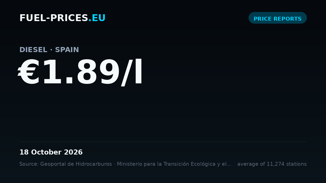 Card summarising national average fuel prices in Spain for 12 – 18 October 2026: diesel €1.89/l, petrol €1.77/l.