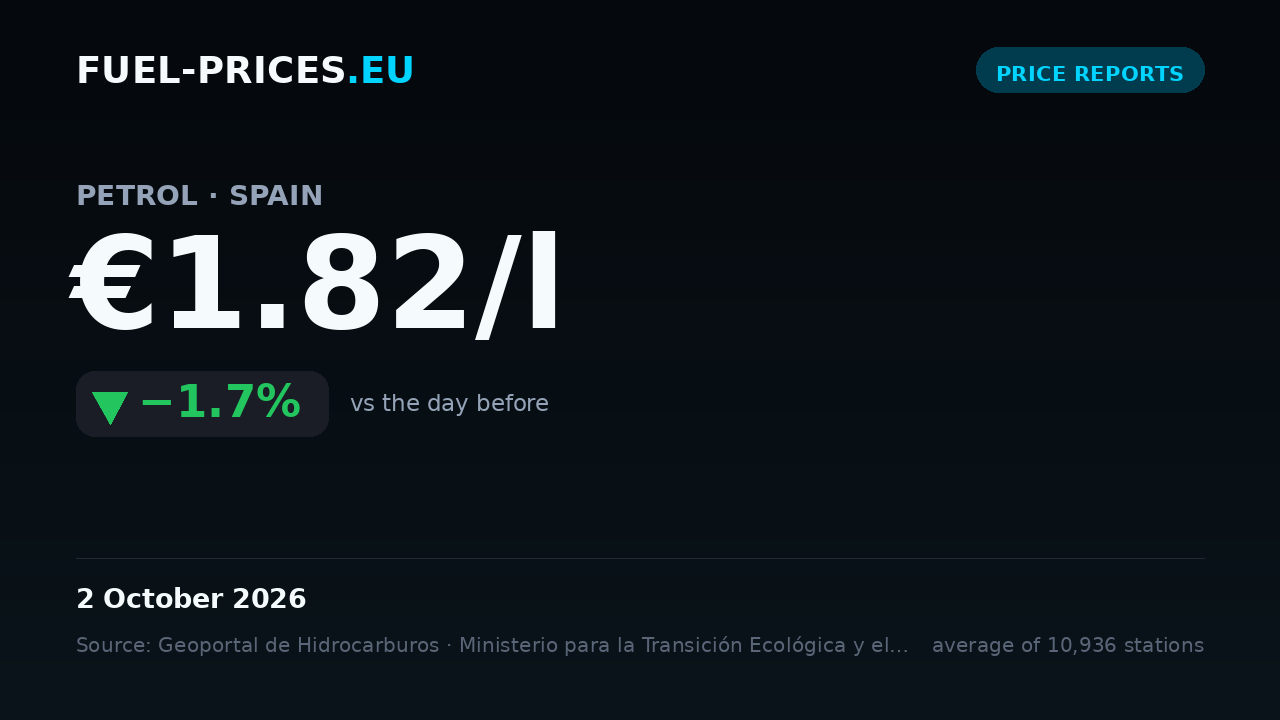 Card showing the national average price of petrol in Spain at €1.82/l on 2 October 2026, down 1.7% from the previous day.